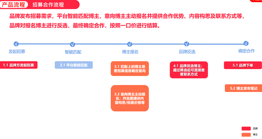 小红书上的推广_小红书推广吧_小红书的推广
