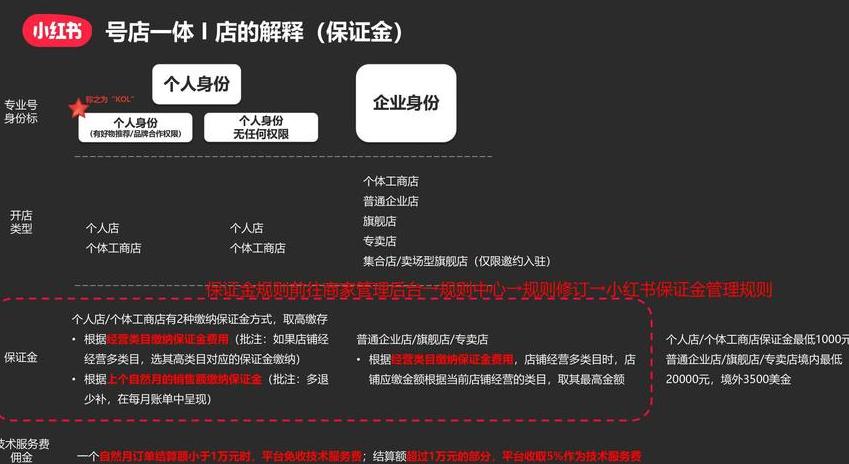 小红书个人店铺保证金多少_小红书商城保证金多少钱_小红书个人开店保证金