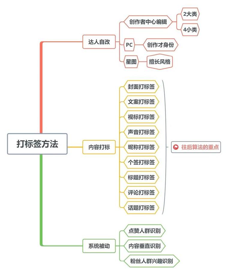 小红弄标签书上写什么_小红书上怎么弄标签呢_小红书里面的标签是什么意思